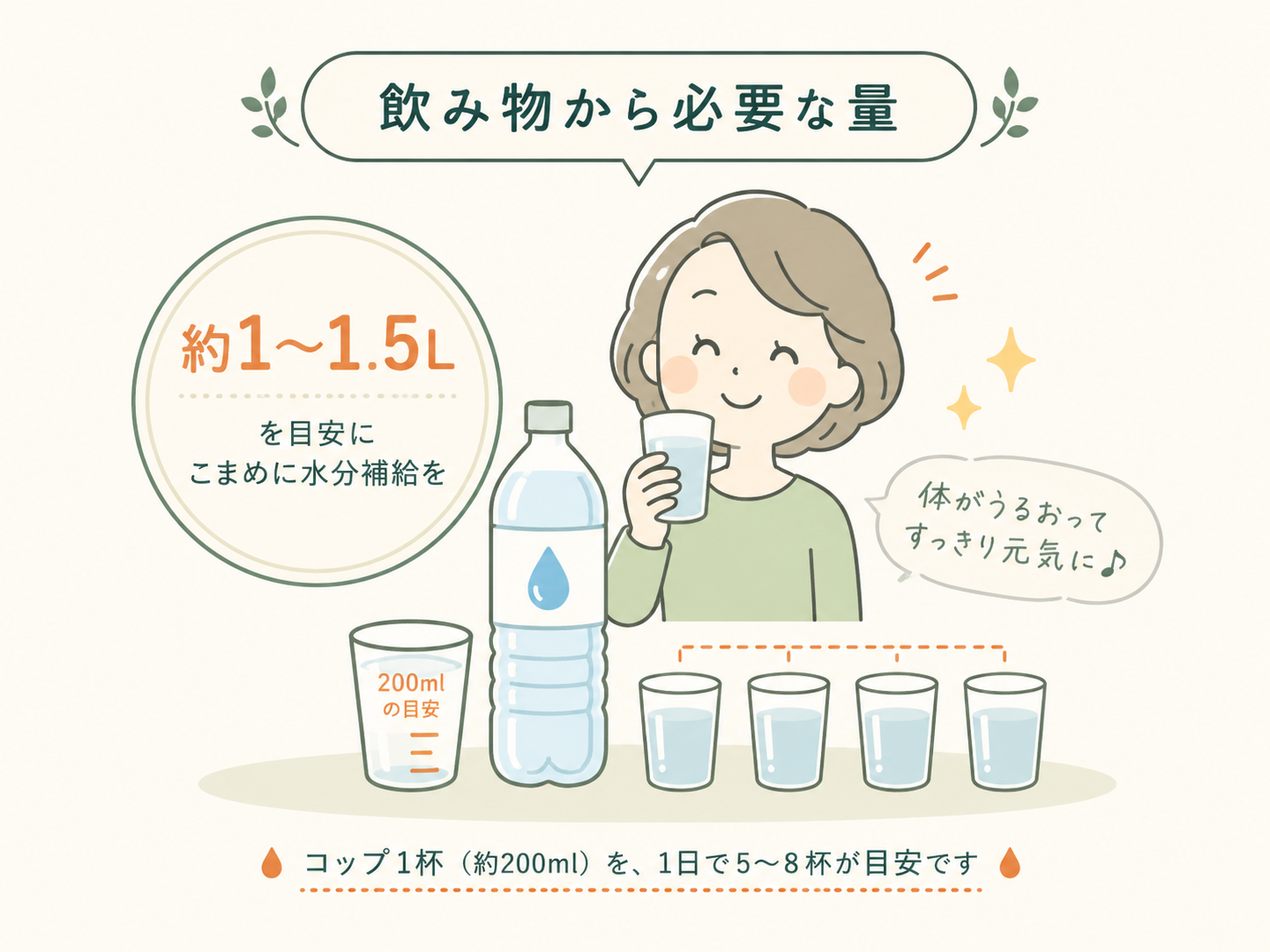飲み物から必要な水分量の目安を表した、いらすとや風イラスト